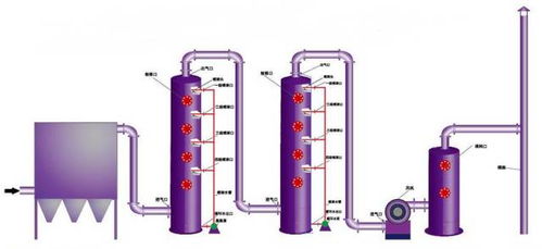 四大廢氣脫硫工藝解析 為工廠環(huán)保裝上“綠色心臟”